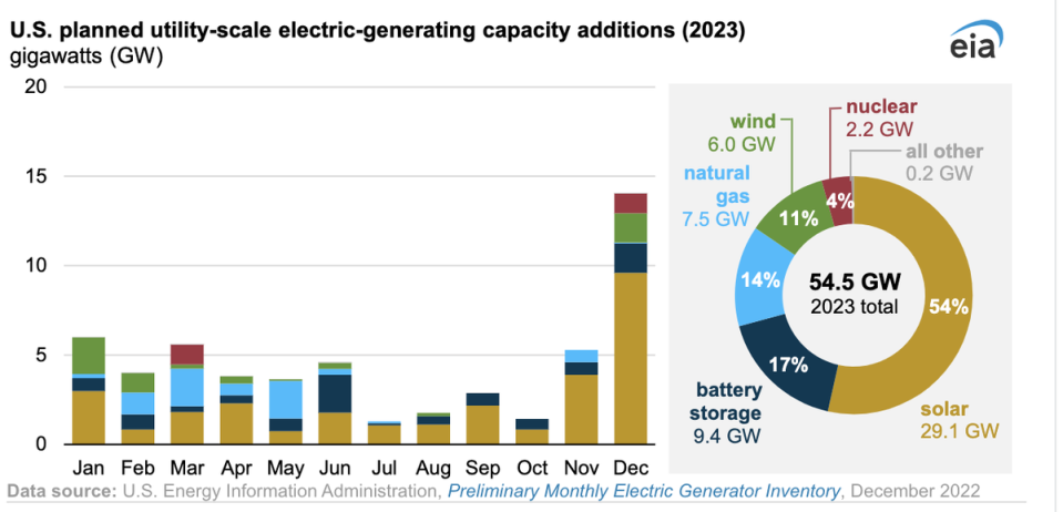 How the US grid will expand its capacity in 2023 (EIA)