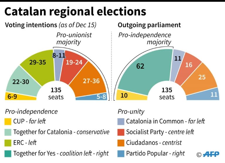 Voting intentions and the outgoing composition of the regional assembly ahead of the Catalan elections
