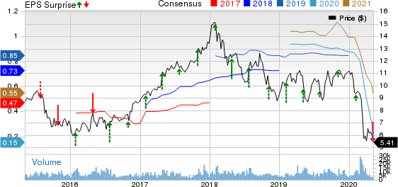 CNH Industrial NV Price, Consensus and EPS Surprise