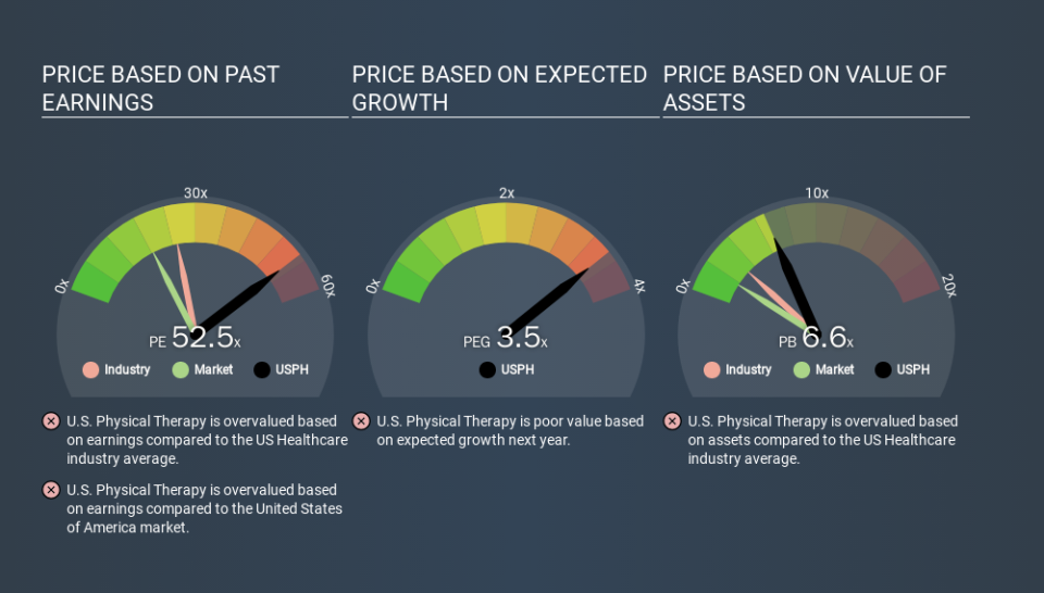 NYSE:USPH Price Estimation Relative to Market, February 12th 2020