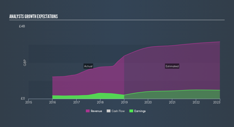 LSE:INF Past and Future Earnings, July 23rd 2019