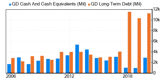 General Dynamics Stock Gives Every Indication Of Being Fairly Valued