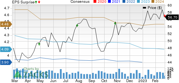 LKQ Corporation Price, Consensus and EPS Surprise