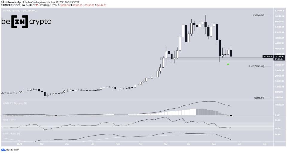 Bitcoin Preis Kurs BTC Chart Tradingview Wochenchart 21.06.2021