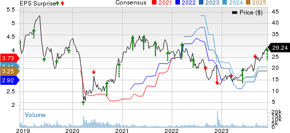 G-III Apparel Group, LTD. Price, Consensus and EPS Surprise