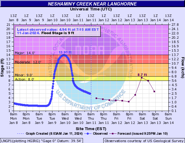 The National Weather Service in Mount Holly issues a flood watch for Friday, Jan. 12 and Saturday, Jan. 13. The water levels of the Neshaminy Creek at Langhorne may reach action stage on Saturday.