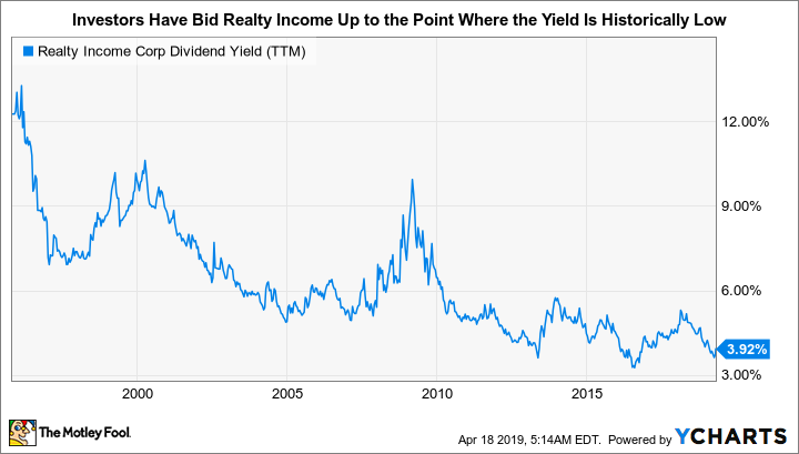 O Dividend Yield (TTM) Chart