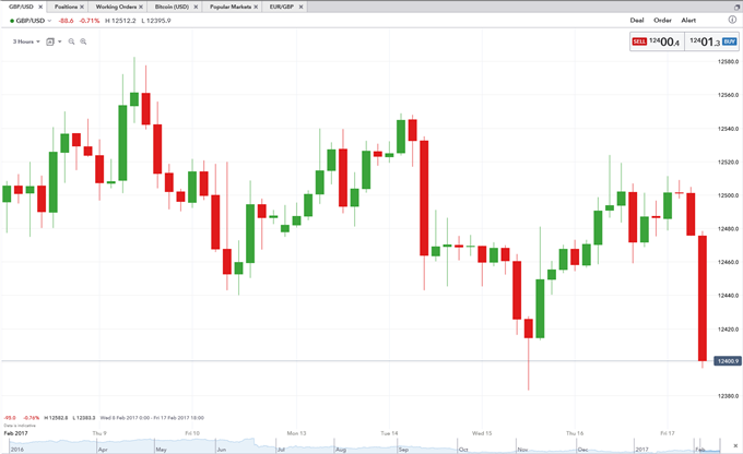 GBP/USD Falters as UK Retail Sales Numbers Miss Across the Board 