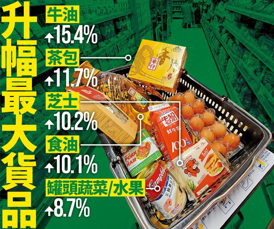 消委會：超市貨品去年平均升 2.1% 罐頭食品較疫前貴三成