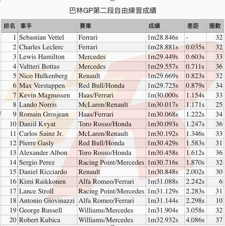 巴林GP自由練習二Ferrari車隊持續強勢