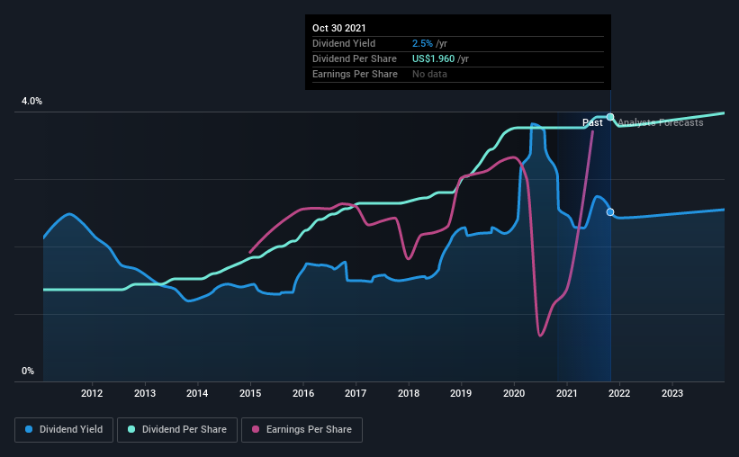 historic-dividend