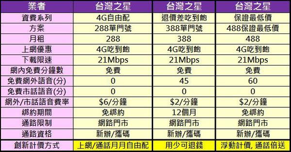 2017年二月千元以下4G上網吃到飽方案懶人包