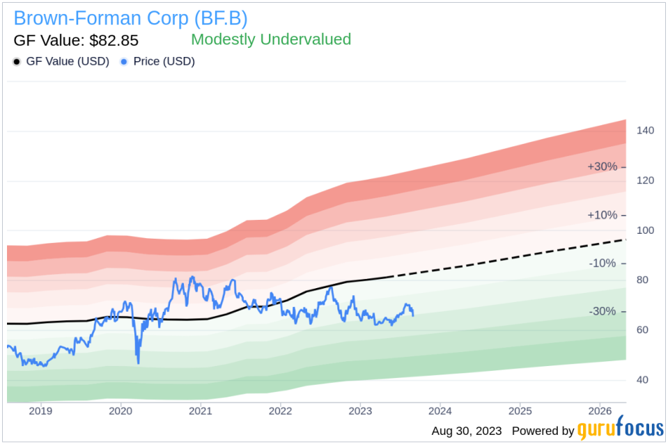 Unveiling Brown-Forman (BF.B)'s Value: Is It Really Priced Right? A Comprehensive Guide