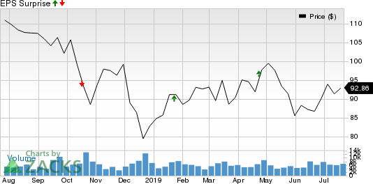 Northern Trust Corporation Price and EPS Surprise