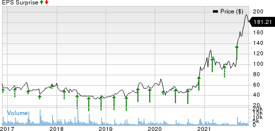 Ambarella, Inc. Price and EPS Surprise