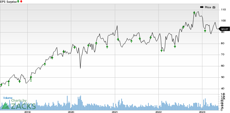 Booz Allen Hamilton Holding Corporation Price and EPS Surprise