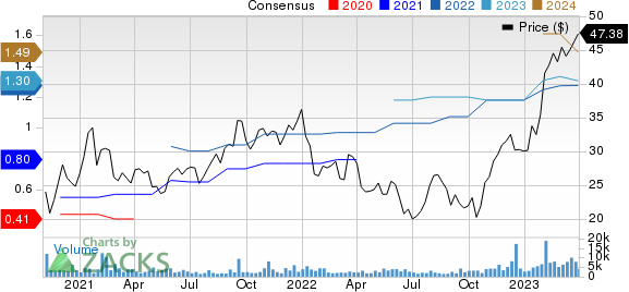 Allegro MicroSystems, Inc. Price and Consensus