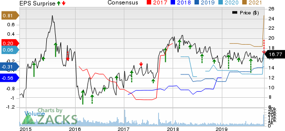 Halozyme Therapeutics, Inc. Price, Consensus and EPS Surprise