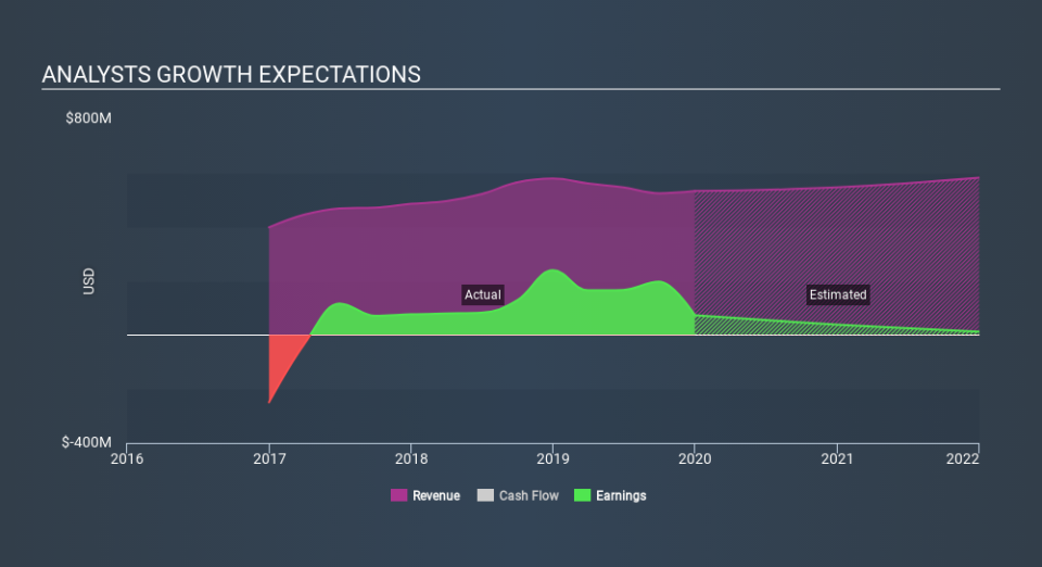 NYSE:WTI Past and Future Earnings, March 9th 2020