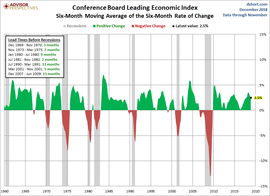 "The LEI has historically dropped below its six-month moving average anywhere between 2 to 15 months before a recession," according to Advisor Perspectives. (Advisor Perspectives / dshort.com)