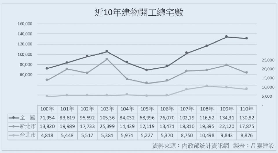 近10年建照核發數來到相對高點。（圖／品嘉建設提供）