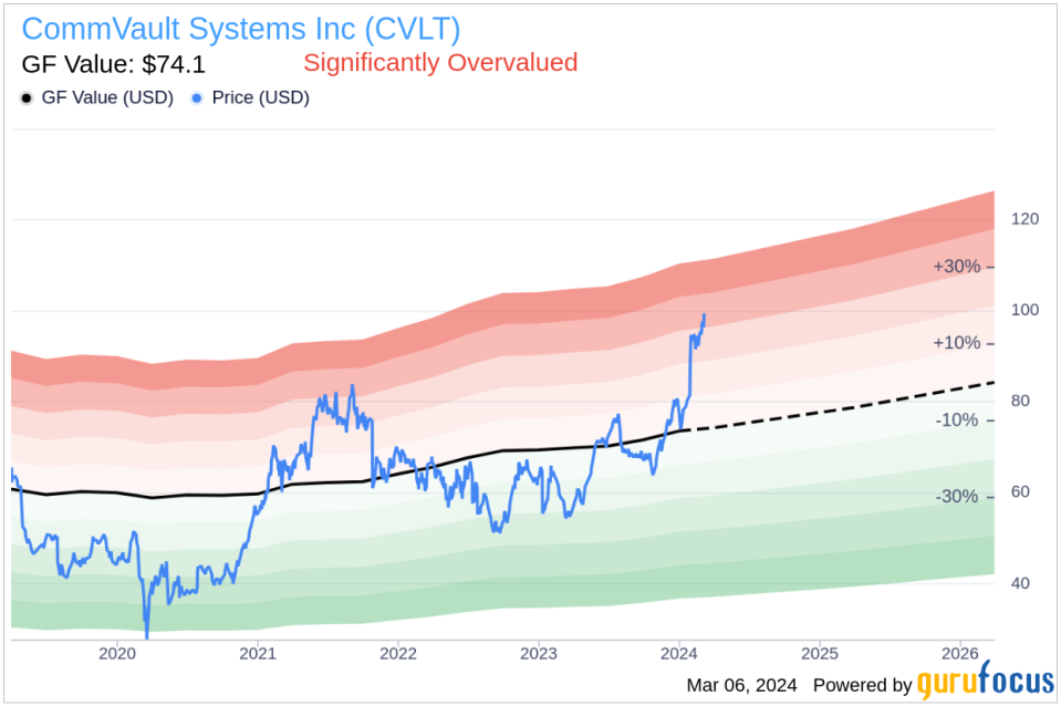 CommVault Systems Inc President & CEO Sanjay Mirchandani Sells 21,494 Shares