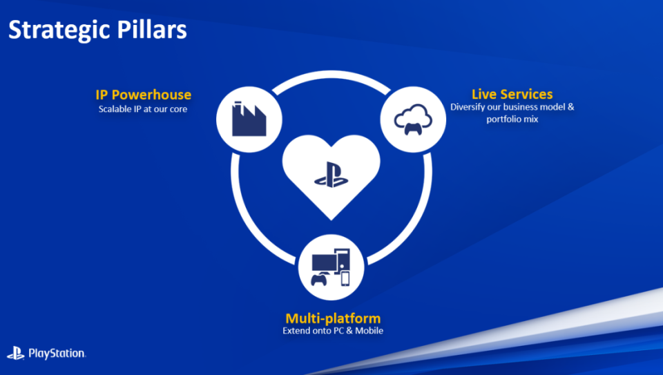 PlayStation Content Pillars