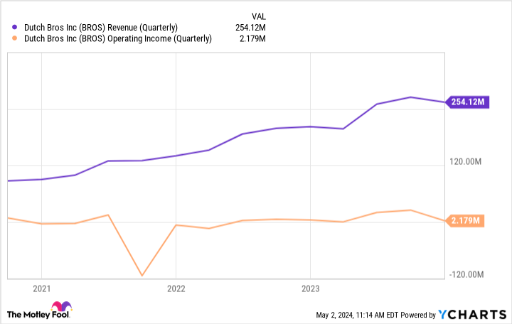 BROS Revenue (Quarterly) Chart