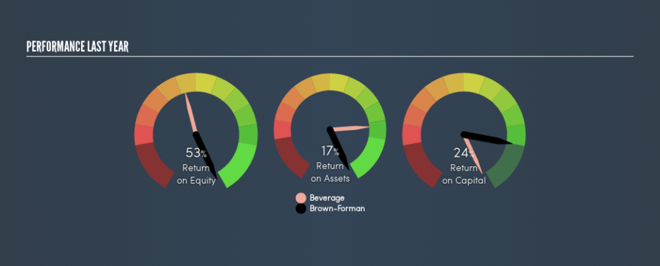 NYSE:BF.B Past Revenue and Net Income, April 12th 2019