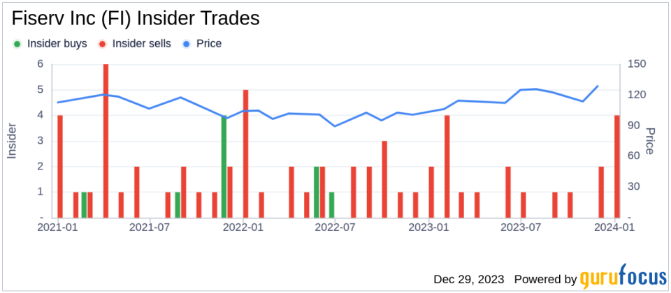 Fiserv Inc EVP, Head of GBS Suzan Kereere Sells 1,633 Shares