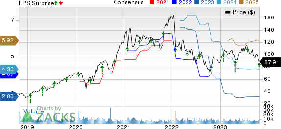 Teradyne, Inc. Price, Consensus and EPS Surprise