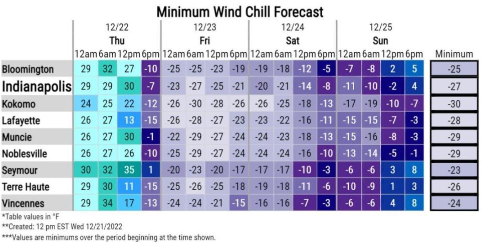 Wind chills expected in central Indiana over the Christmas weekend.