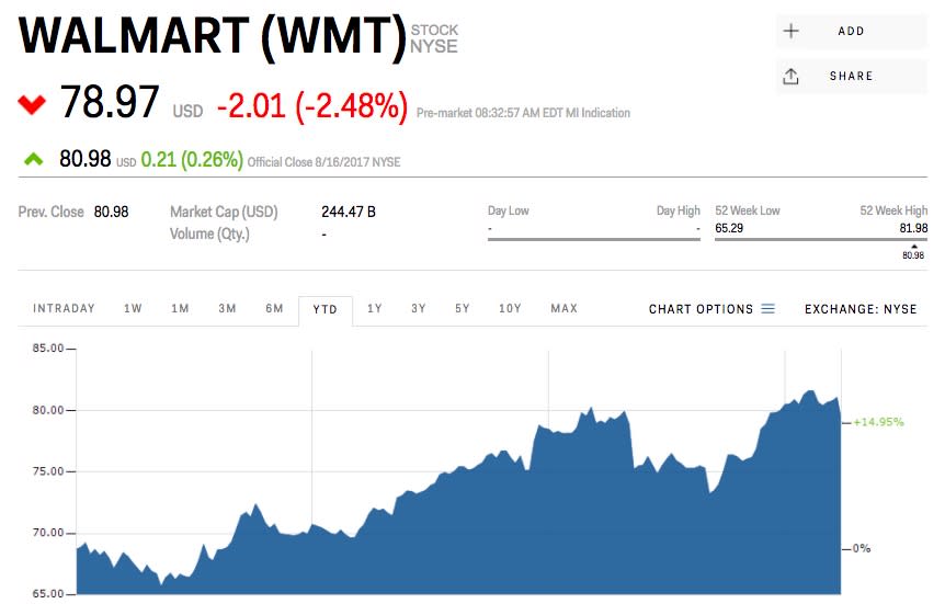 Walmart stock price