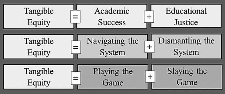 The Tangible Equity Equation