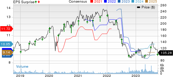 Helen of Troy Limited Price, Consensus and EPS Surprise