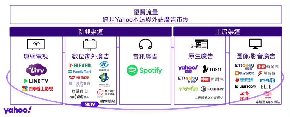 Yahoo DSP全通路廣告平台