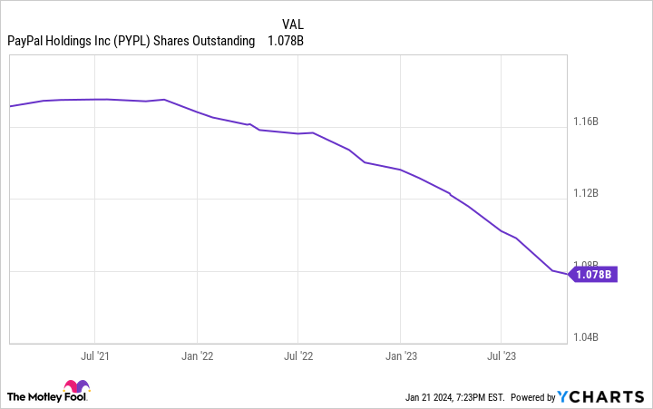 PYPL Shares Outstanding Chart