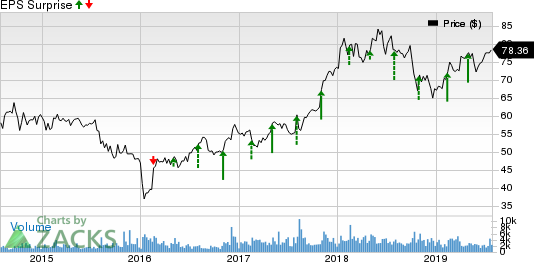 Hyatt Hotels Corporation Price and EPS Surprise