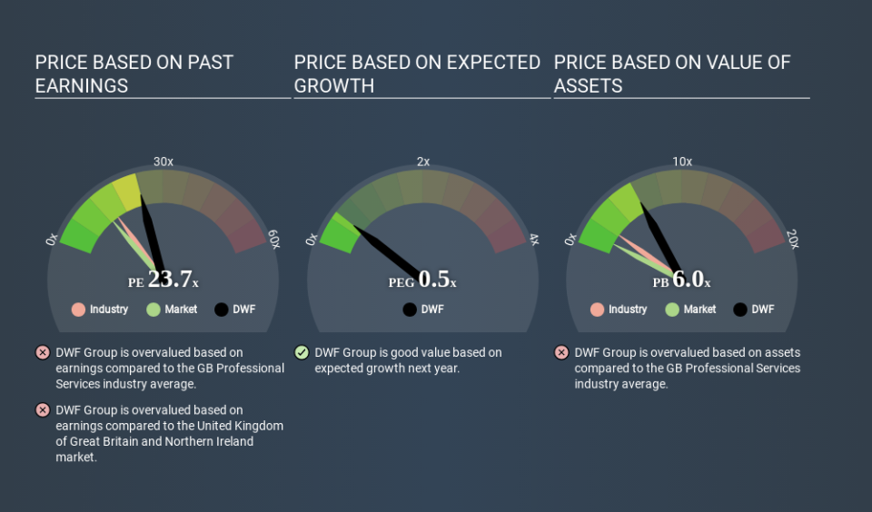 LSE:DWF Price Estimation Relative to Market March 28th 2020