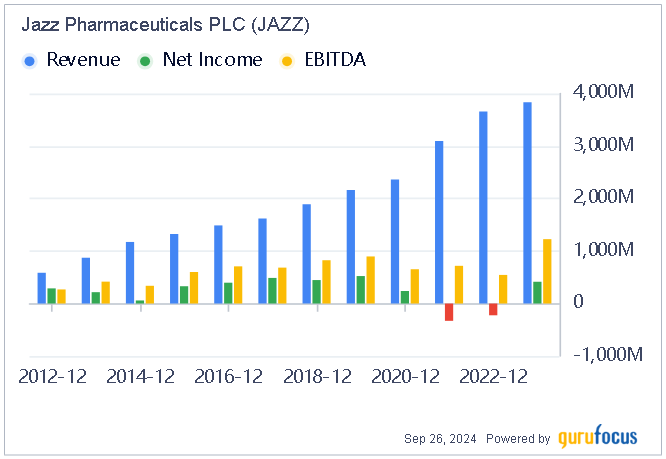 Jazz Pharmaceuticals: Unveiling Growth Potential From Non-Small Cell Lung Cancer Market