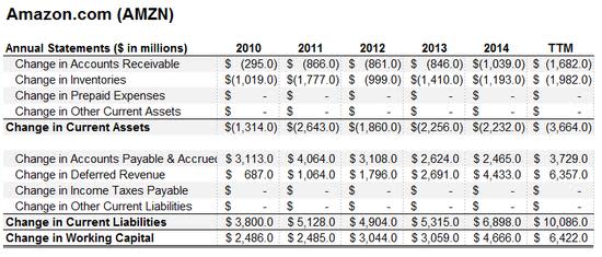 change in net working capital formula dcf