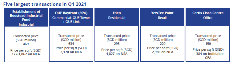 Singapore real estate performance