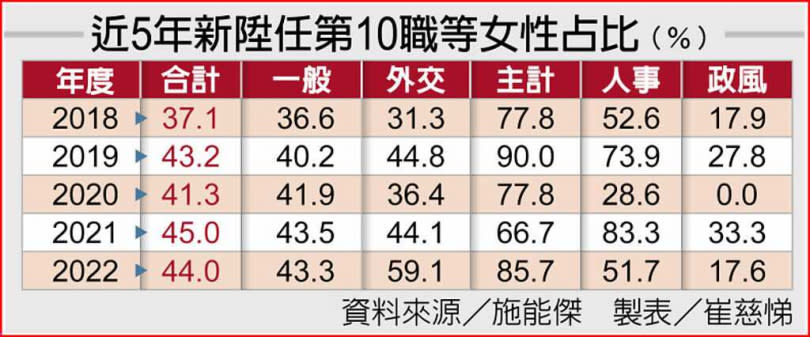 近5年新陞任第10職等女性占比（％）