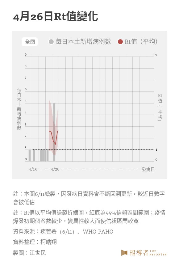 4月26日Rt值變化