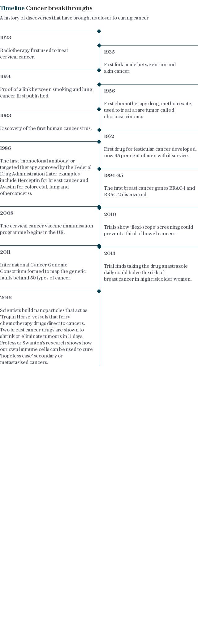 Timeline | Cancer breakthoughs