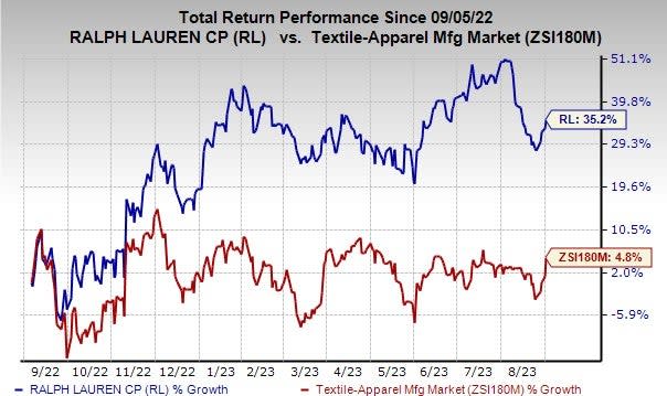 Ralph Lauren shares climb on strong China performance