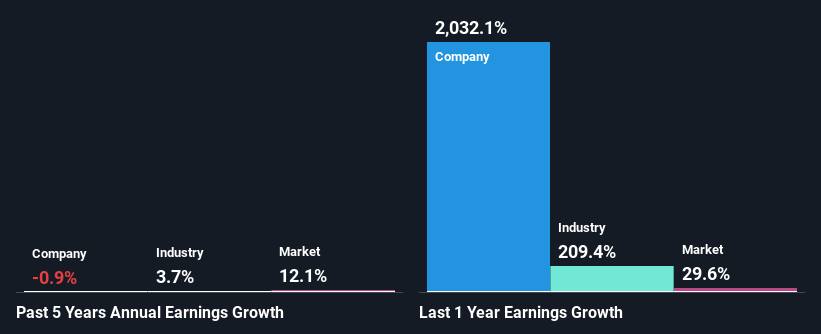 past-earnings-growth