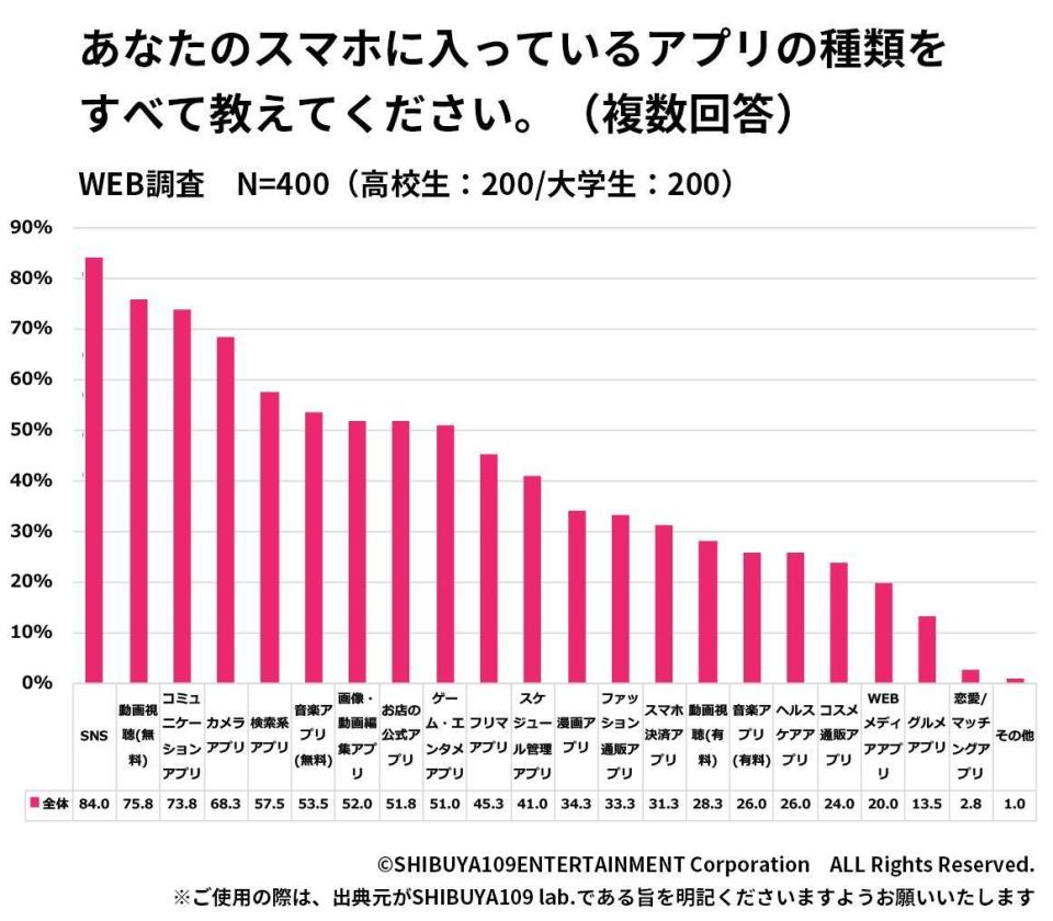 請回答您手機內裝載的所有 APP 種類。（翻攝 SHIBUYA109 lab. 官網）