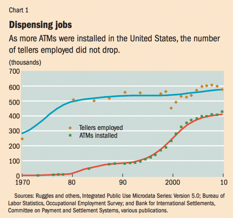 A counterintuitive result: more ATMs meant more bank tellers in the U.S. (Source: IMF)