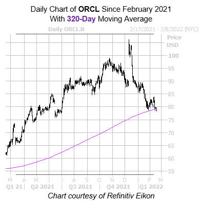 ORCL 320 Day